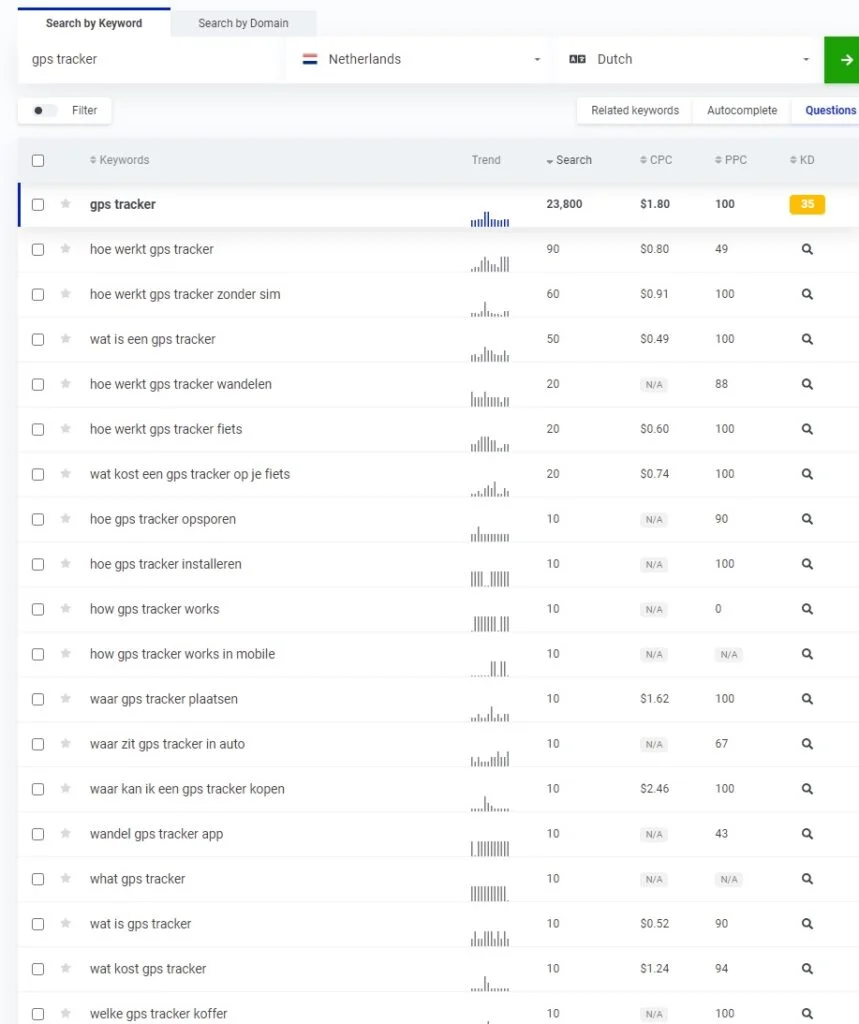 Mangools tool brainstorm voorbeeld